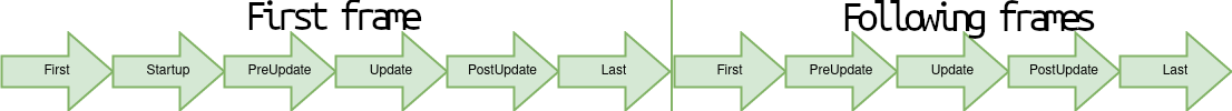 Bevy CoreStage lifecycle