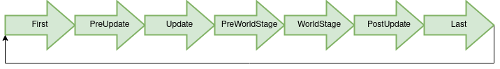 Expanding bevy lifecycle with two custom stages