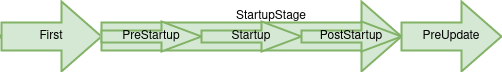 Bevy startup stage is composed by 3 stages